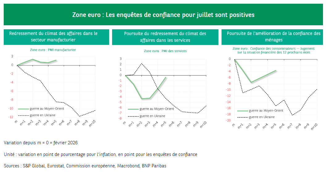 Zone euro : Les enquêtes de confiance pour juillet sont positives